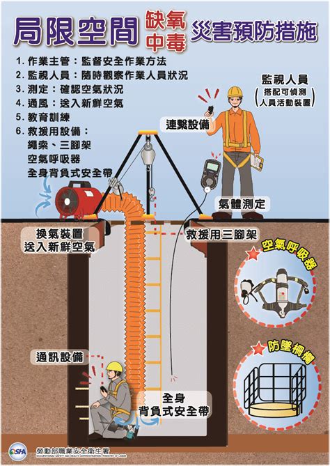 缺氧作業主管監視人員同一人|局限空間或缺氧危險作業危害預防相關法令